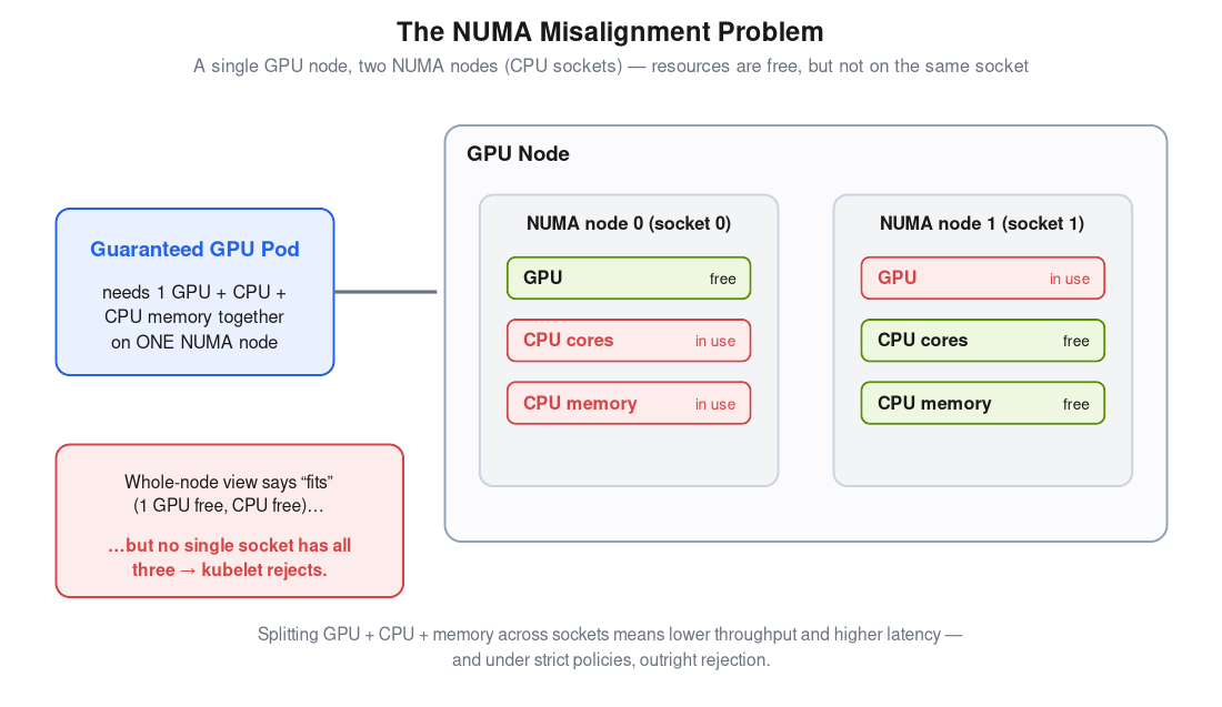 Resources are free on the node — but not on the same socket.