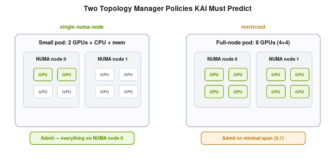 NUMA-aware placement under the two strict policies: single-numa-node fits everything on one NUMA node; restricted admits a multi-NUMA pod on the minimal NUMA-node span.
