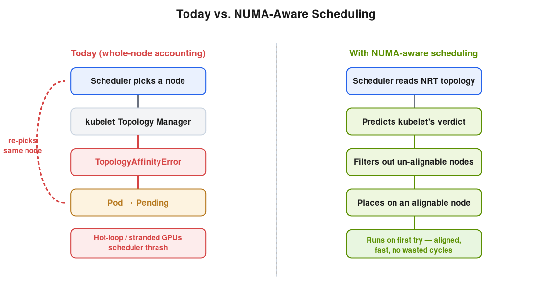 Without NUMA-aware scheduling, the scheduler binds to a node the kubelet then rejects — and often re-picks the same node.